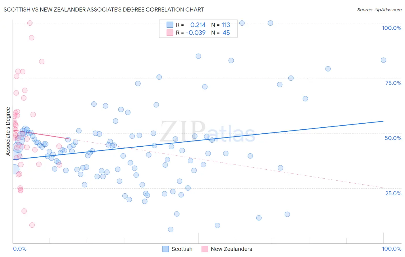 Scottish vs New Zealander Associate's Degree