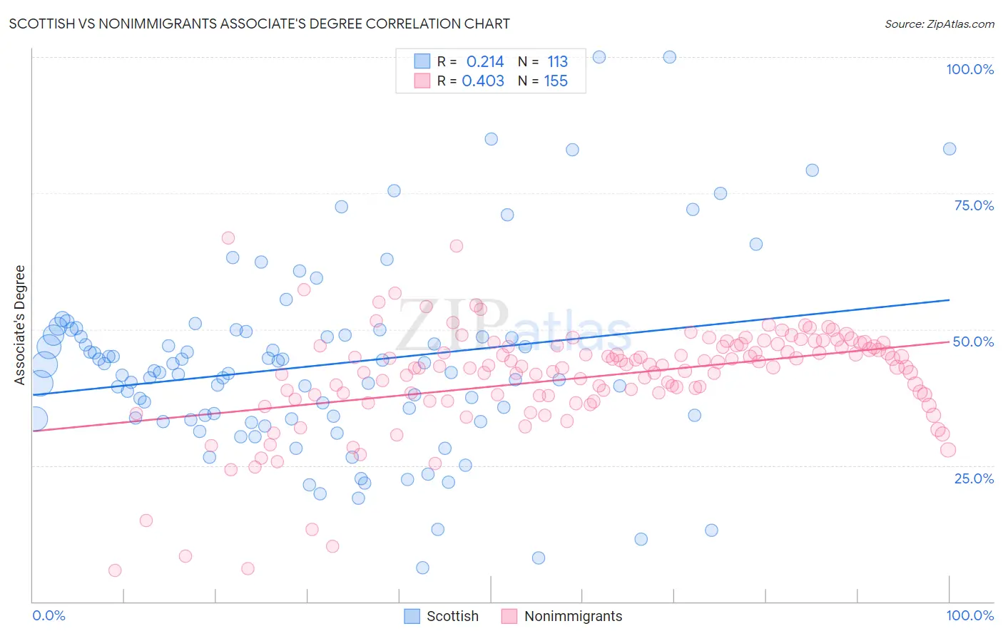 Scottish vs Nonimmigrants Associate's Degree