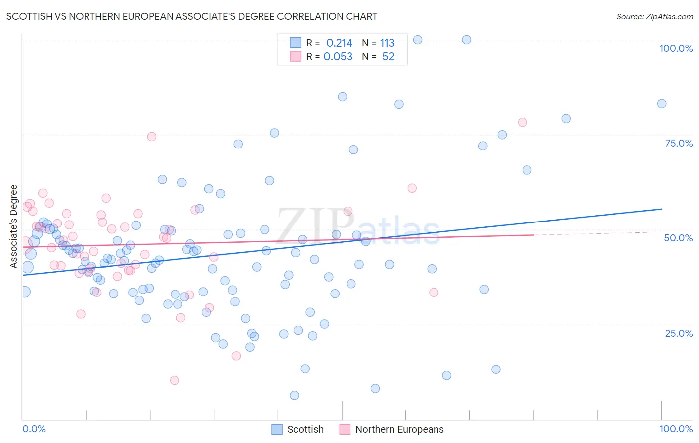 Scottish vs Northern European Associate's Degree