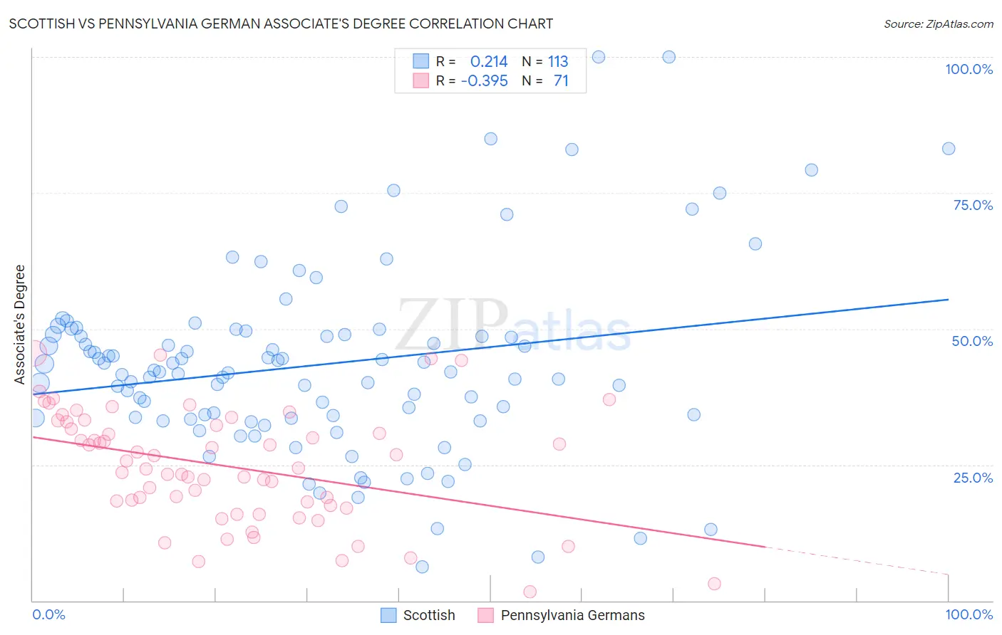 Scottish vs Pennsylvania German Associate's Degree
