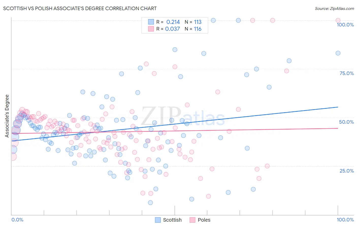 Scottish vs Polish Associate's Degree