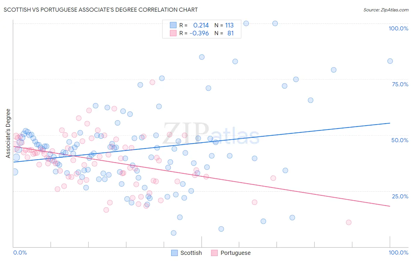 Scottish vs Portuguese Associate's Degree