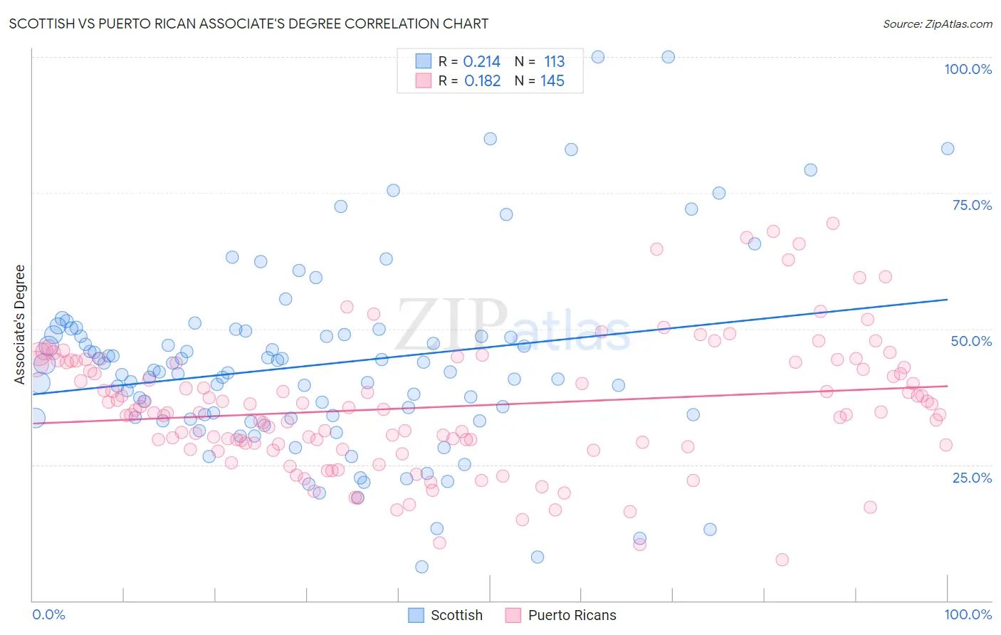 Scottish vs Puerto Rican Associate's Degree