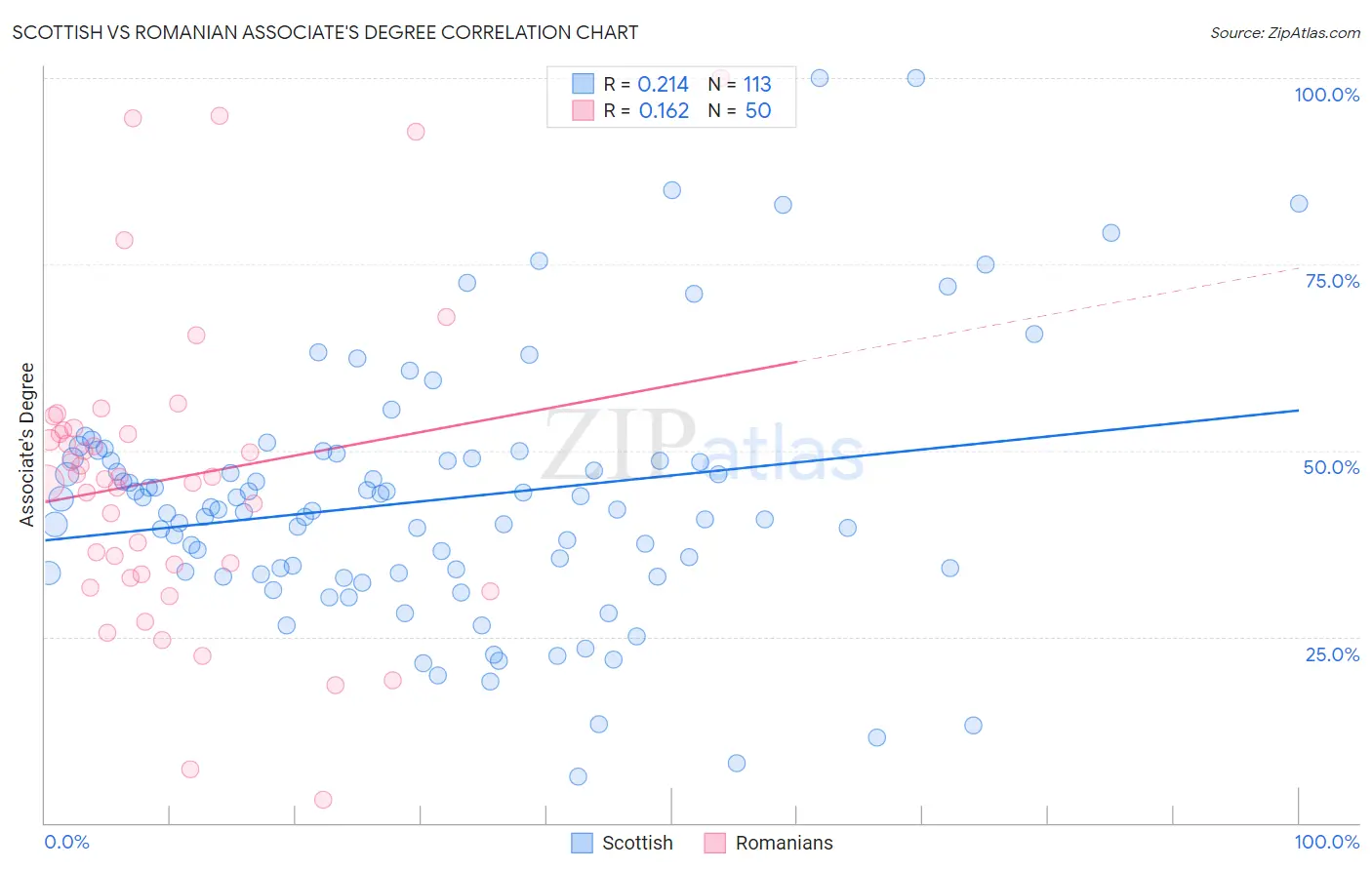 Scottish vs Romanian Associate's Degree