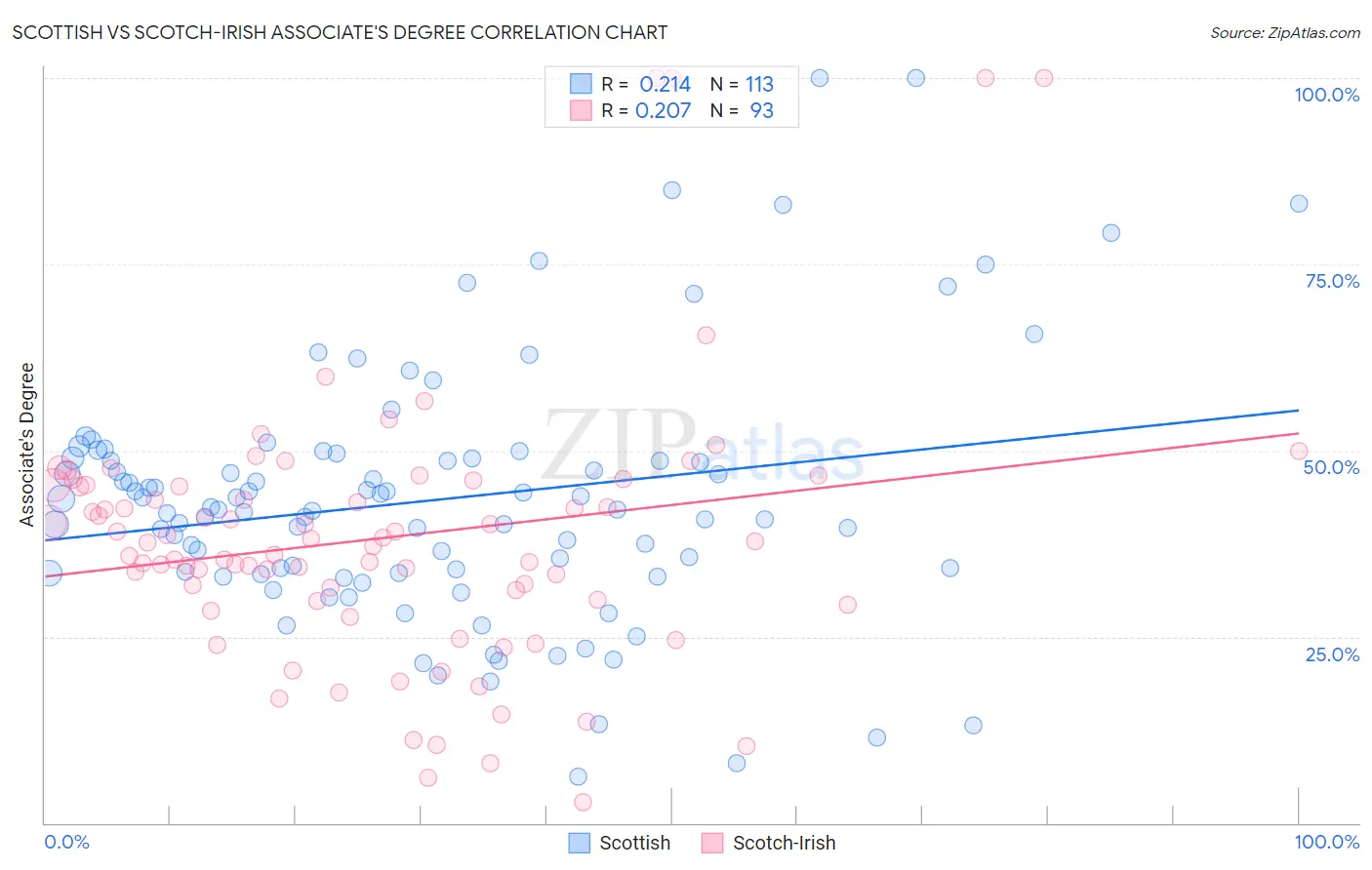 Scottish vs Scotch-Irish Associate's Degree