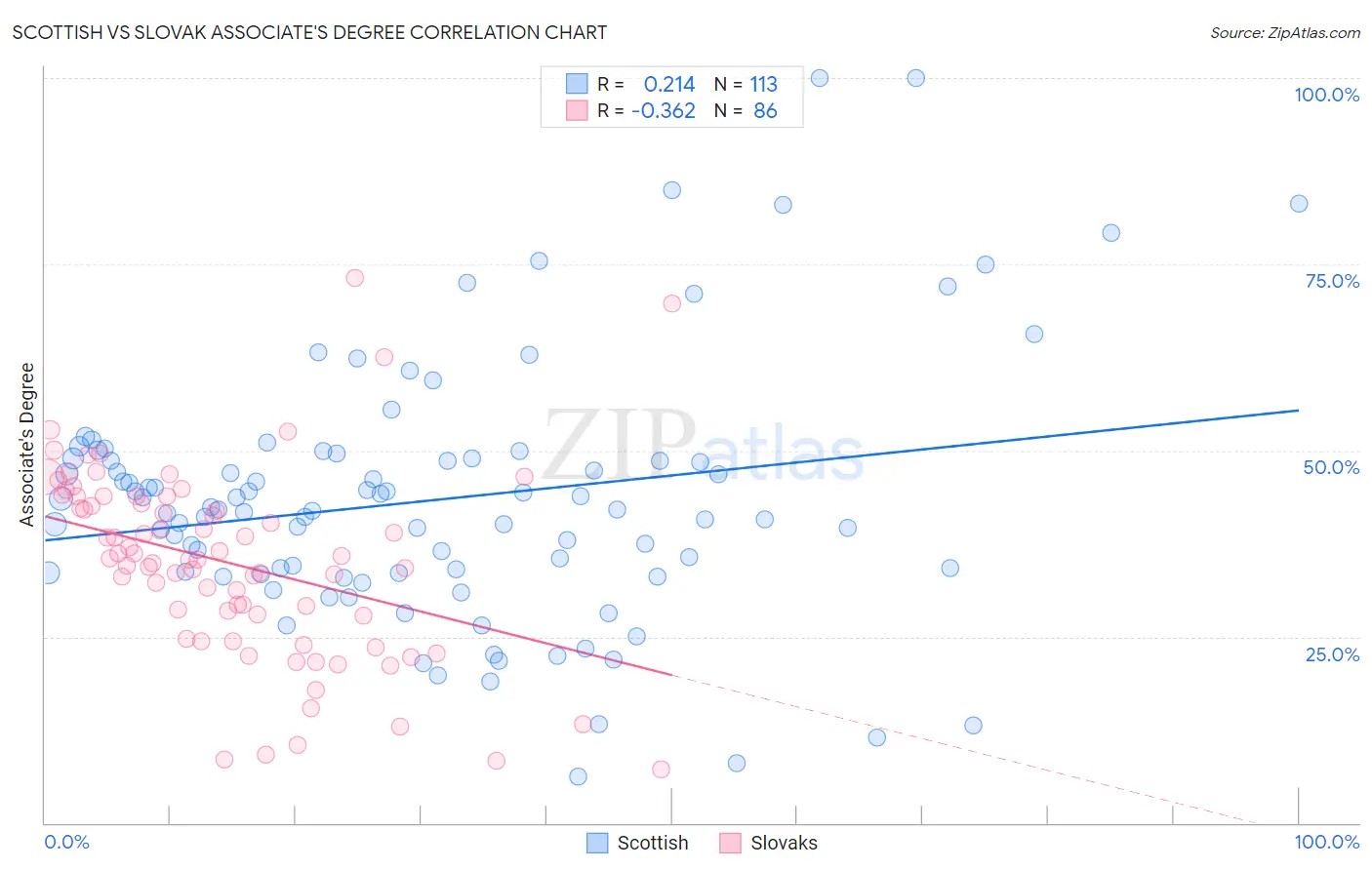 Scottish vs Slovak Associate's Degree