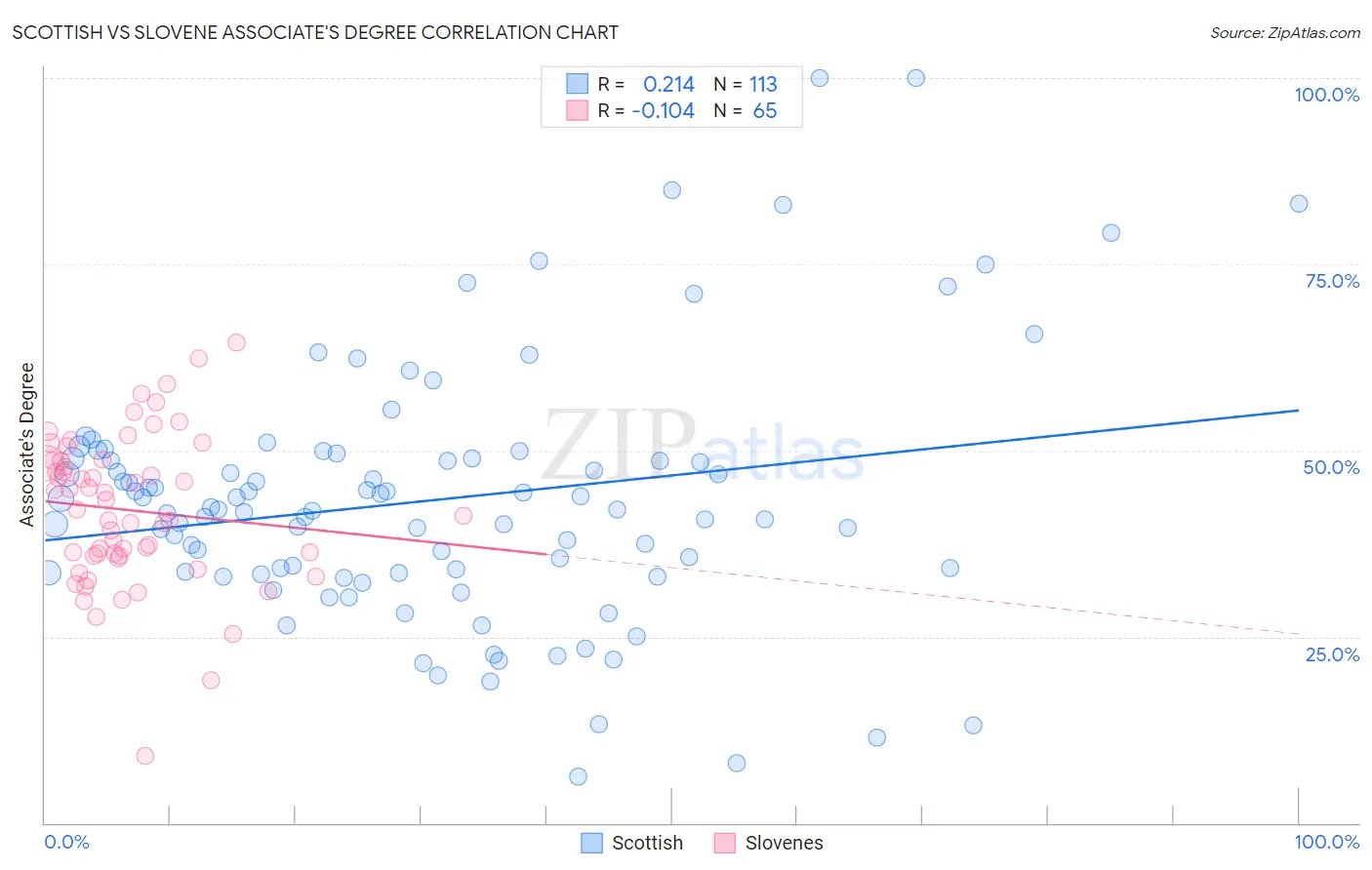 Scottish vs Slovene Associate's Degree