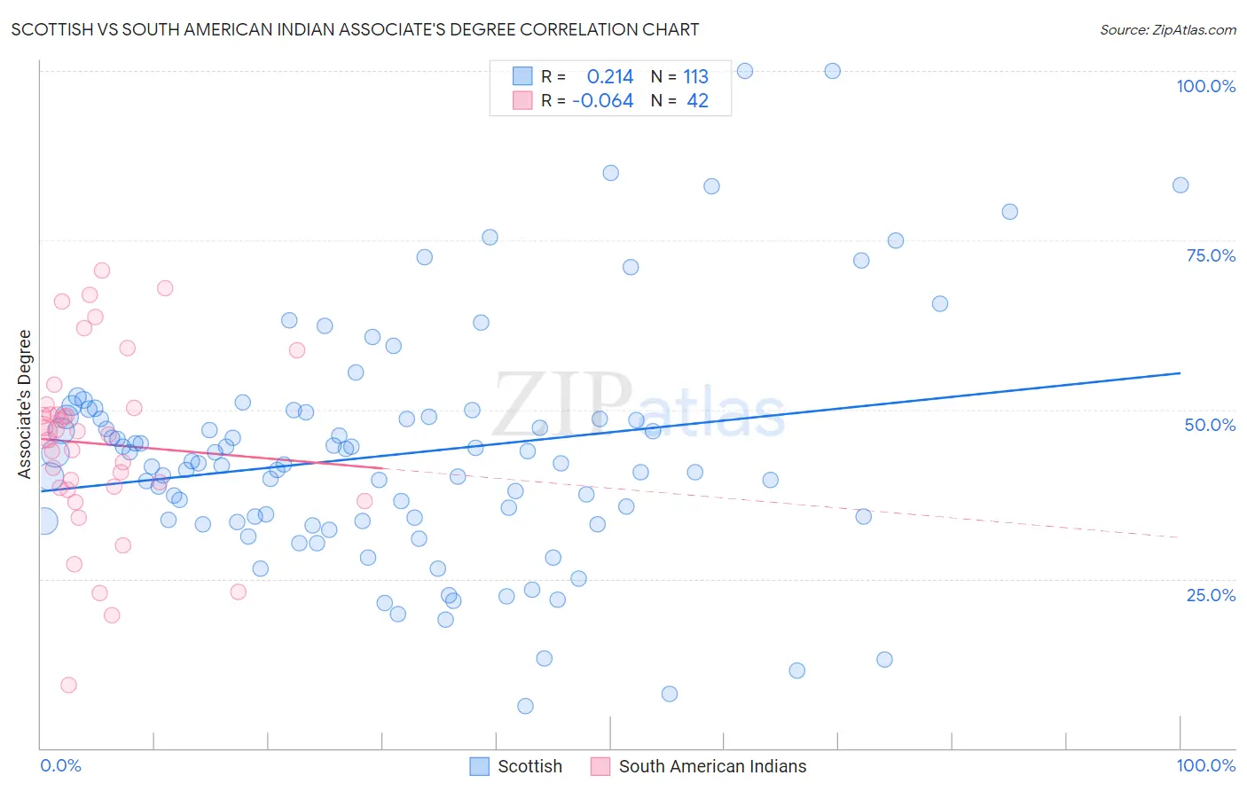 Scottish vs South American Indian Associate's Degree