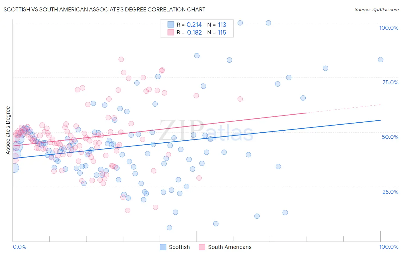 Scottish vs South American Associate's Degree