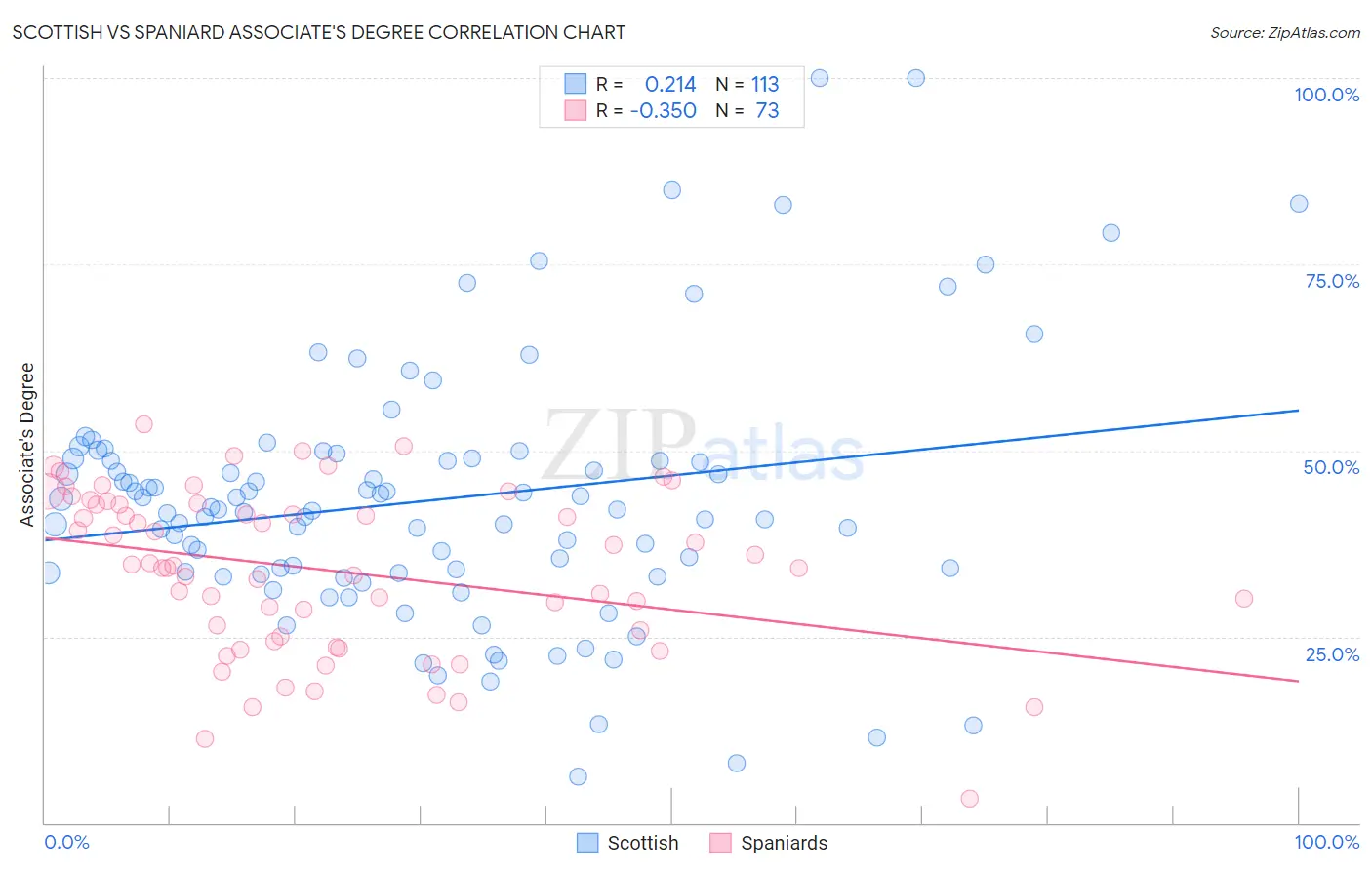 Scottish vs Spaniard Associate's Degree