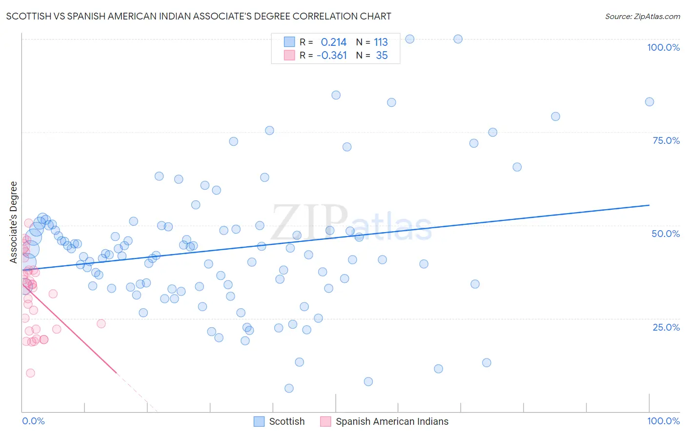 Scottish vs Spanish American Indian Associate's Degree