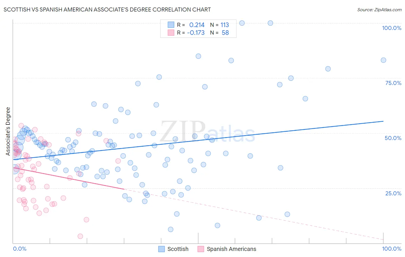 Scottish vs Spanish American Associate's Degree