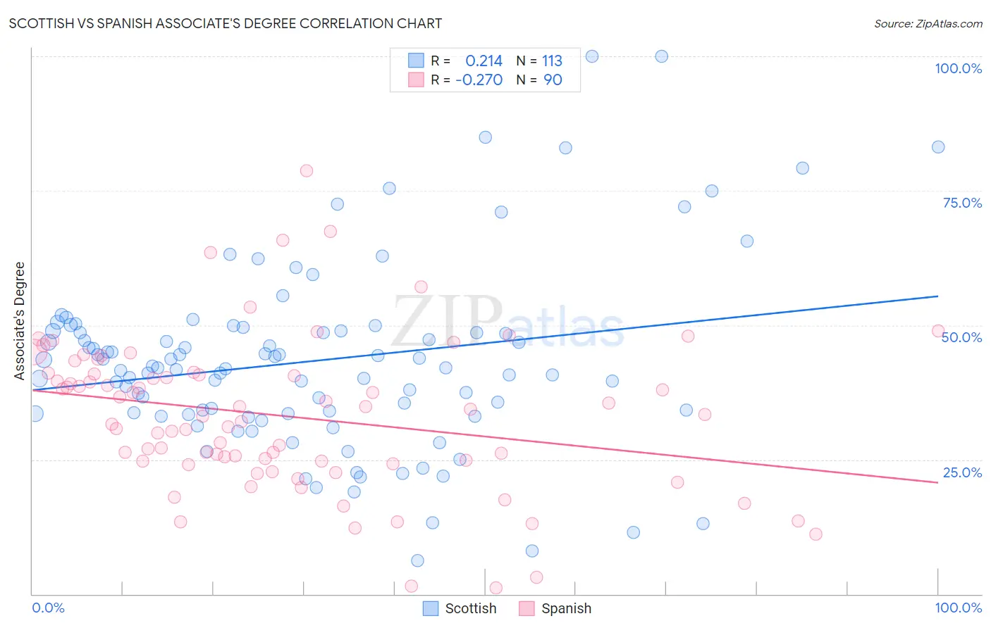 Scottish vs Spanish Associate's Degree