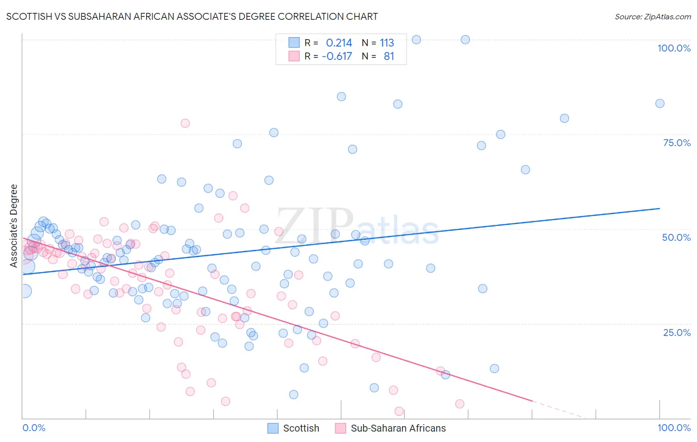 Scottish vs Subsaharan African Associate's Degree