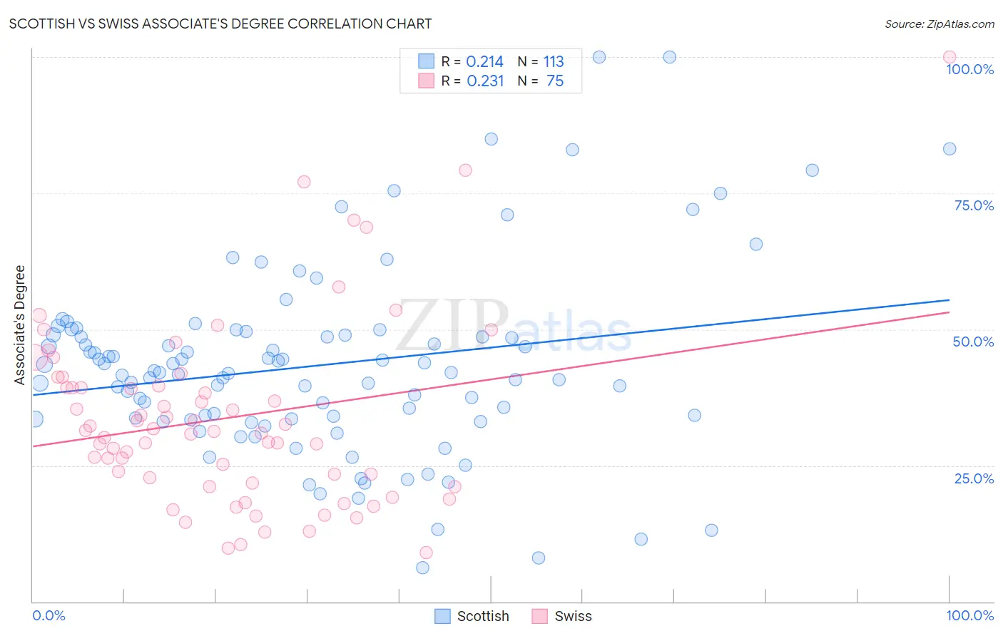 Scottish vs Swiss Associate's Degree