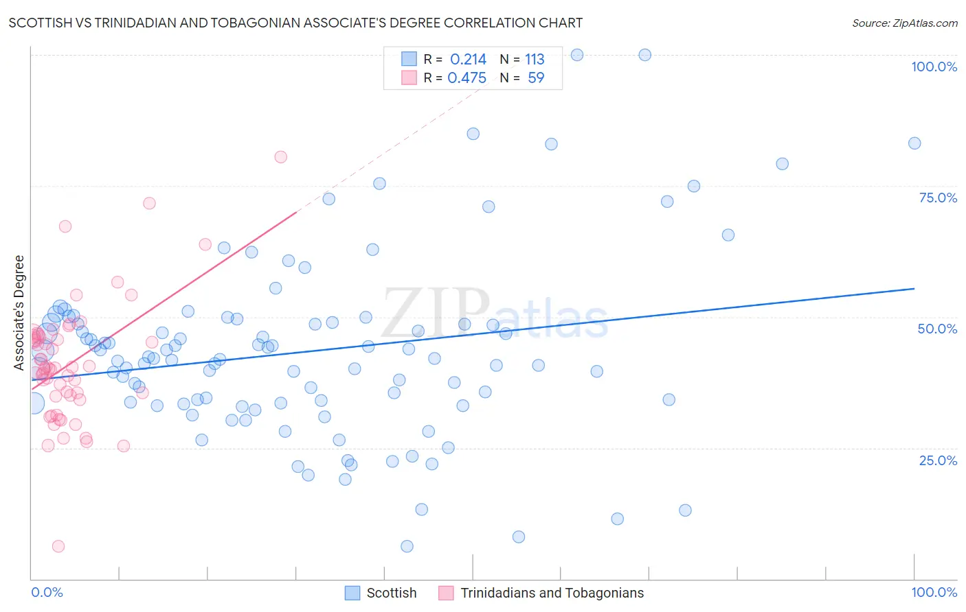 Scottish vs Trinidadian and Tobagonian Associate's Degree