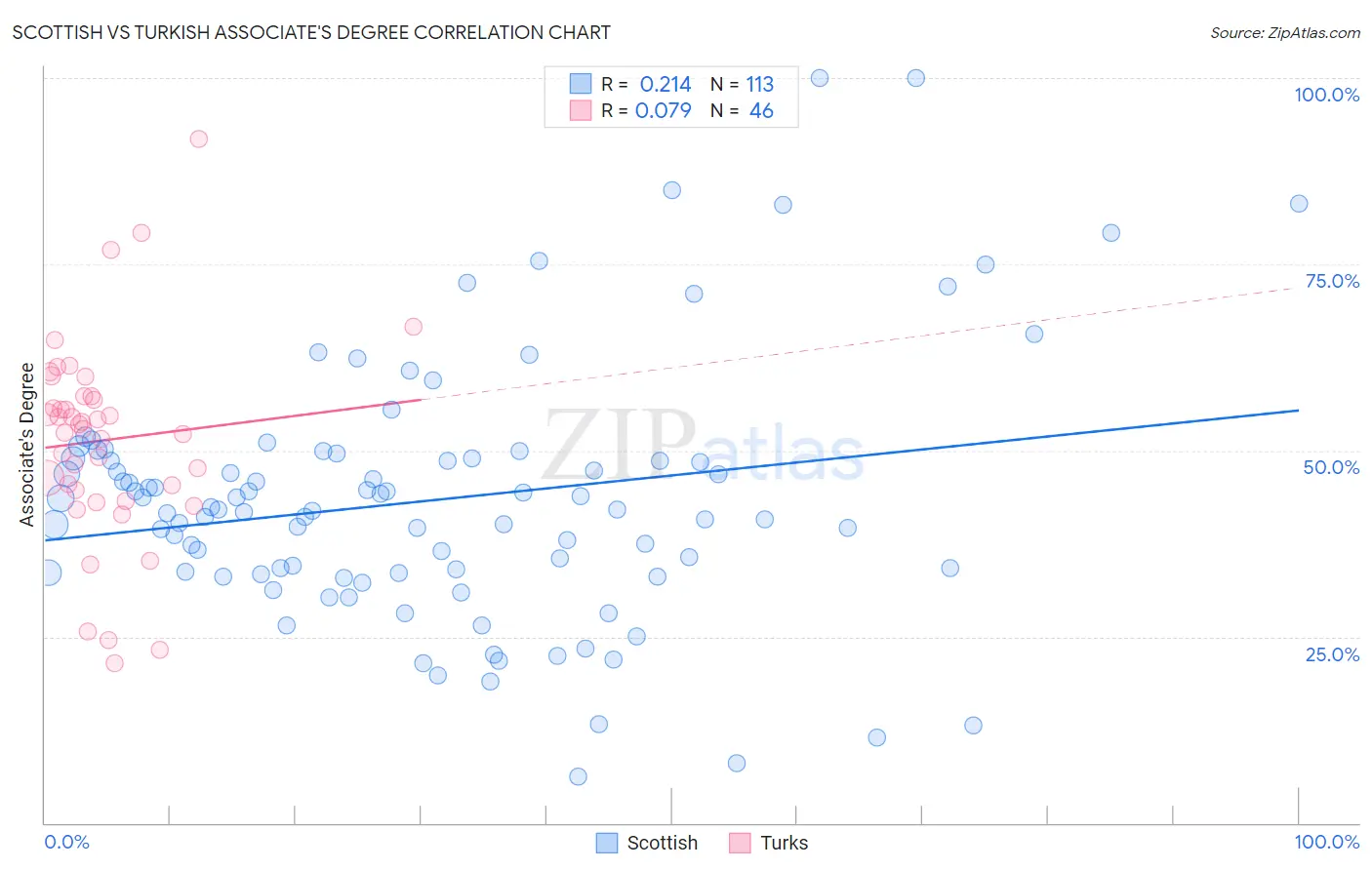 Scottish vs Turkish Associate's Degree