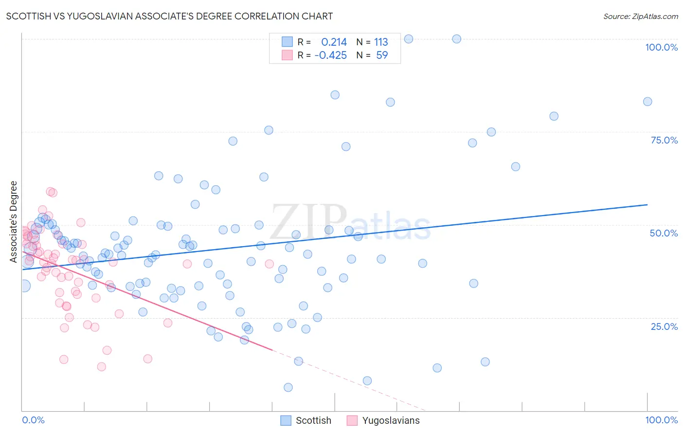 Scottish vs Yugoslavian Associate's Degree