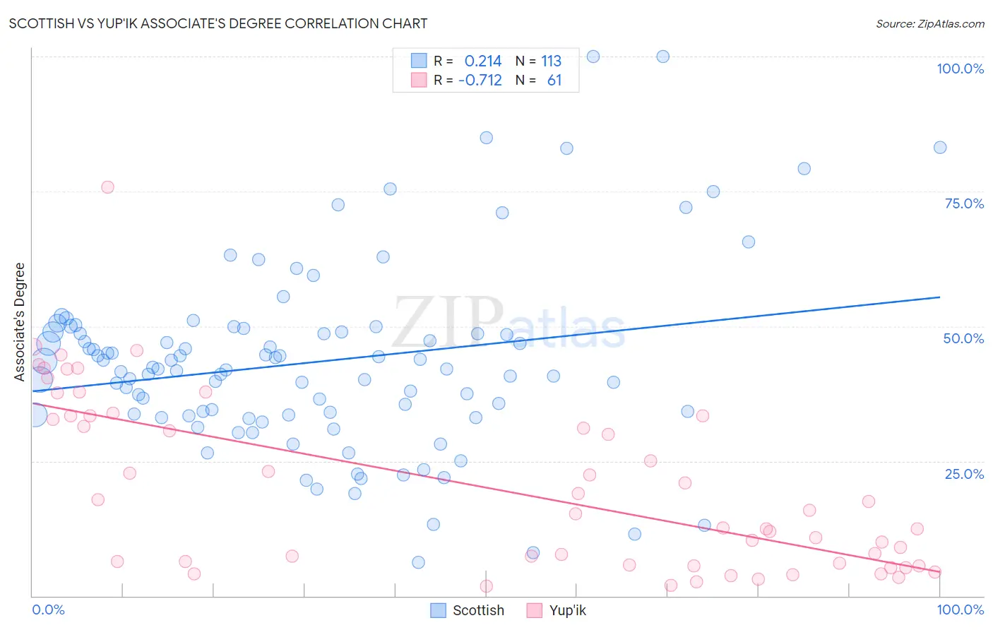 Scottish vs Yup'ik Associate's Degree