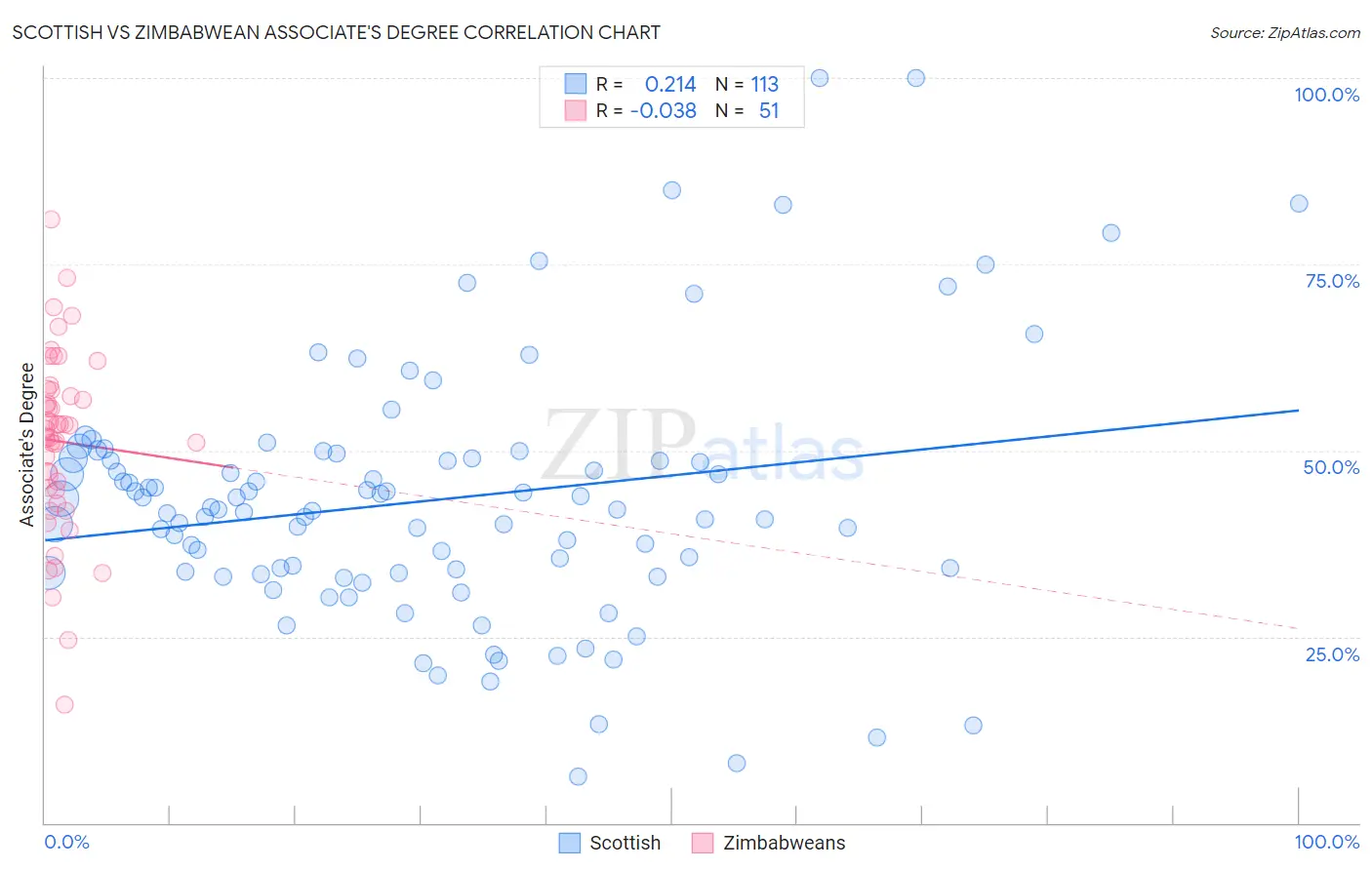 Scottish vs Zimbabwean Associate's Degree