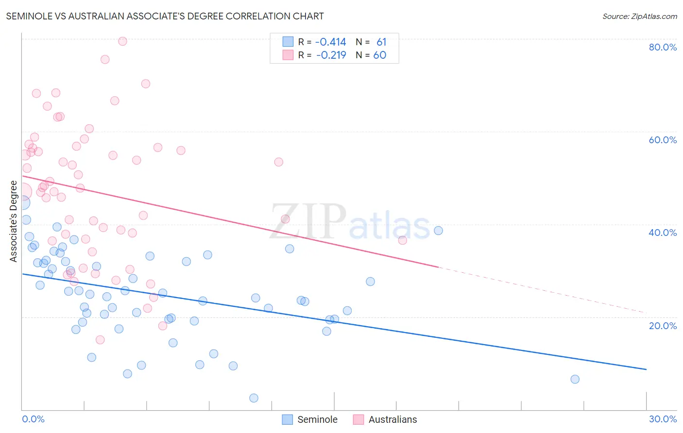 Seminole vs Australian Associate's Degree