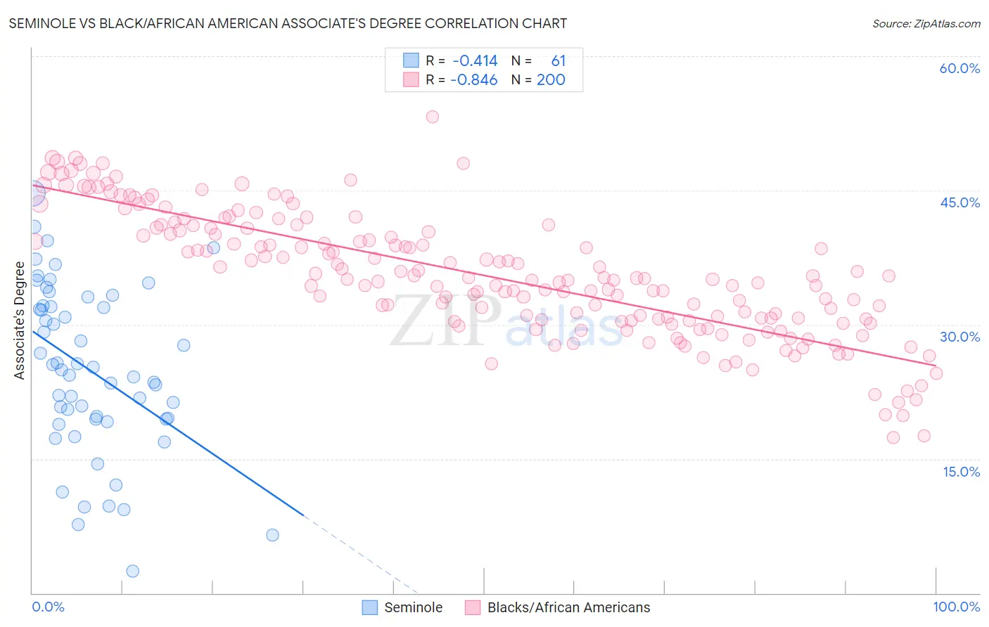 Seminole vs Black/African American Associate's Degree