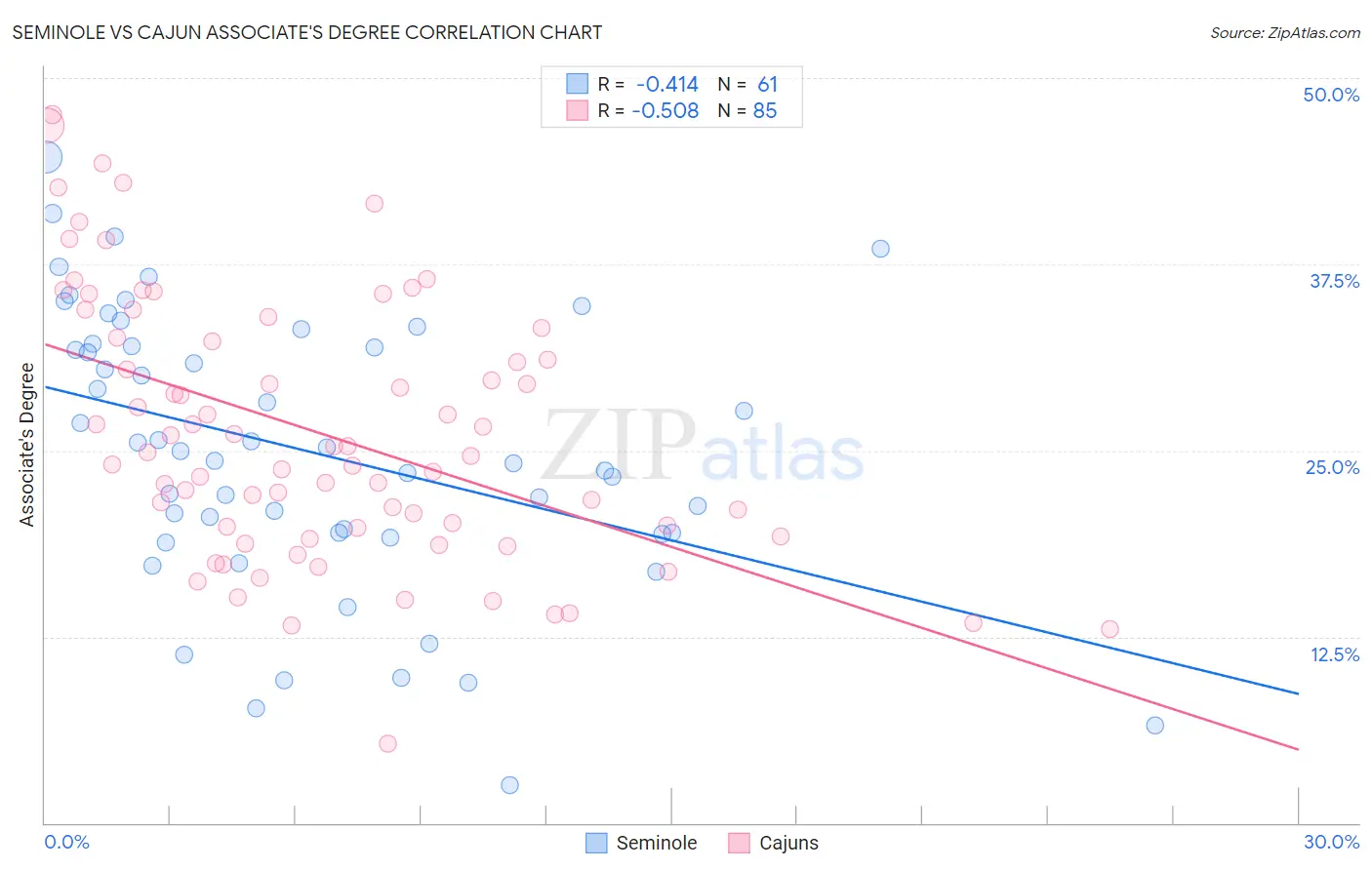 Seminole vs Cajun Associate's Degree