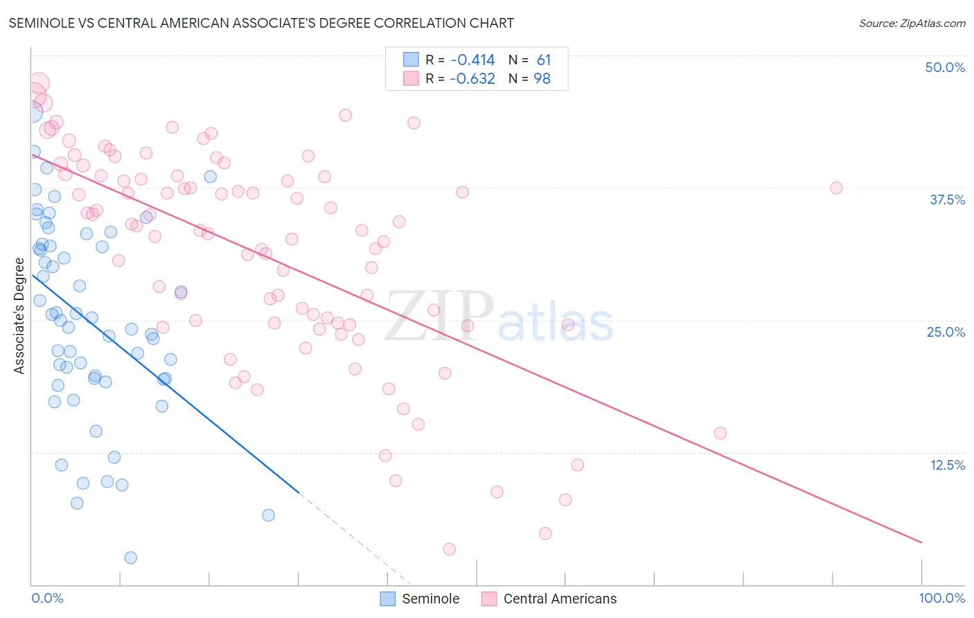 Seminole vs Central American Associate's Degree