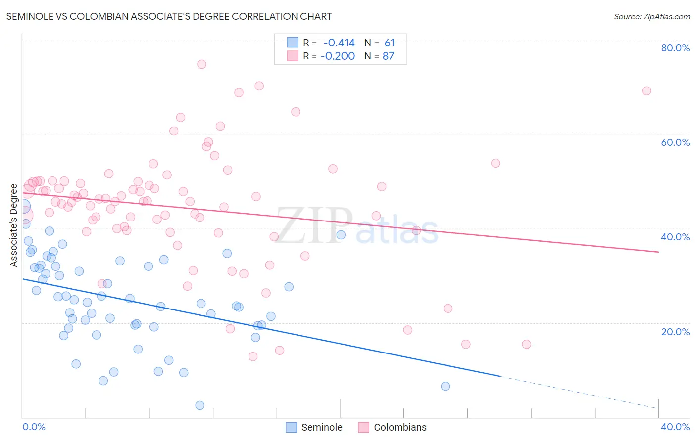Seminole vs Colombian Associate's Degree