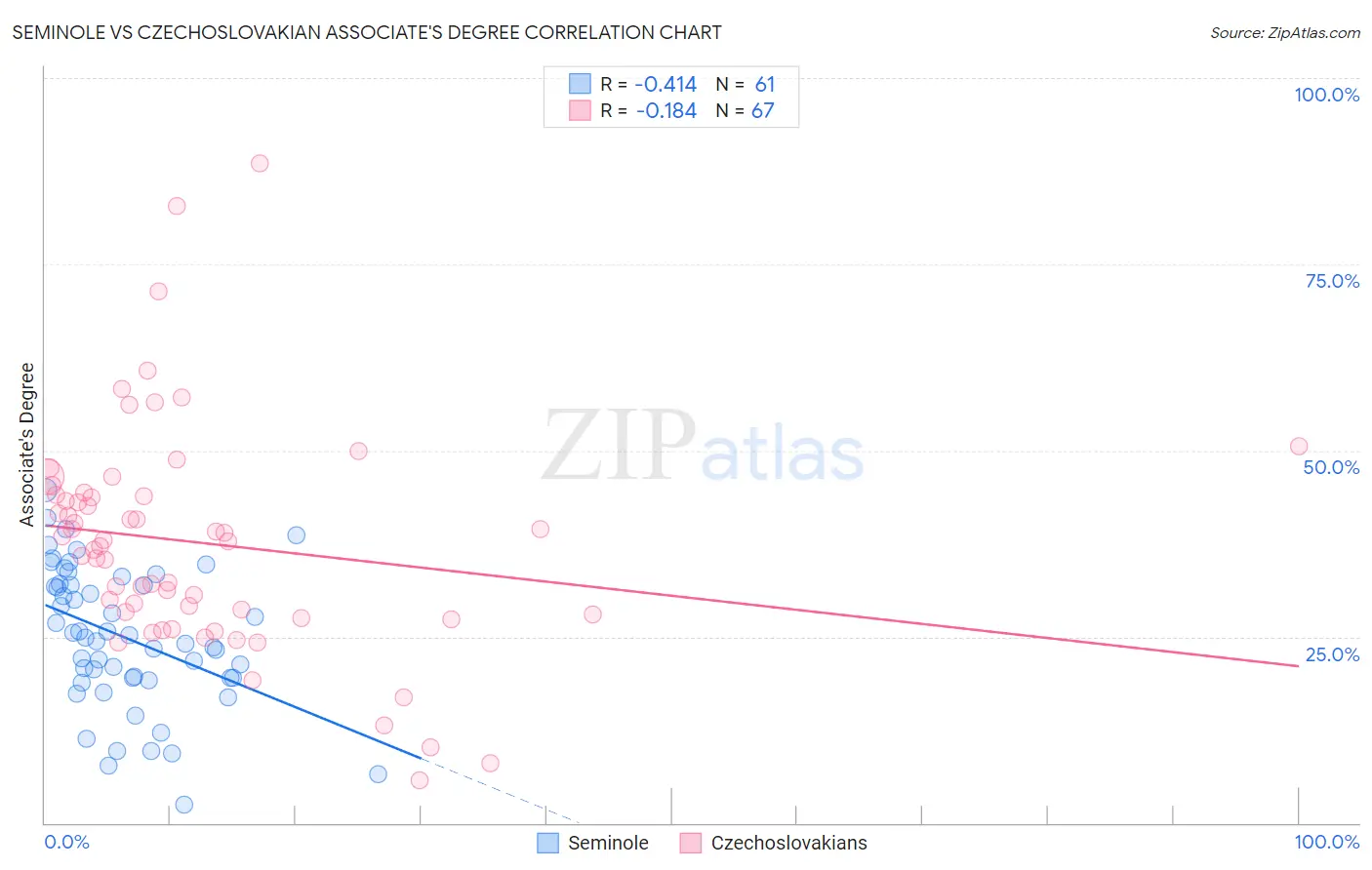 Seminole vs Czechoslovakian Associate's Degree