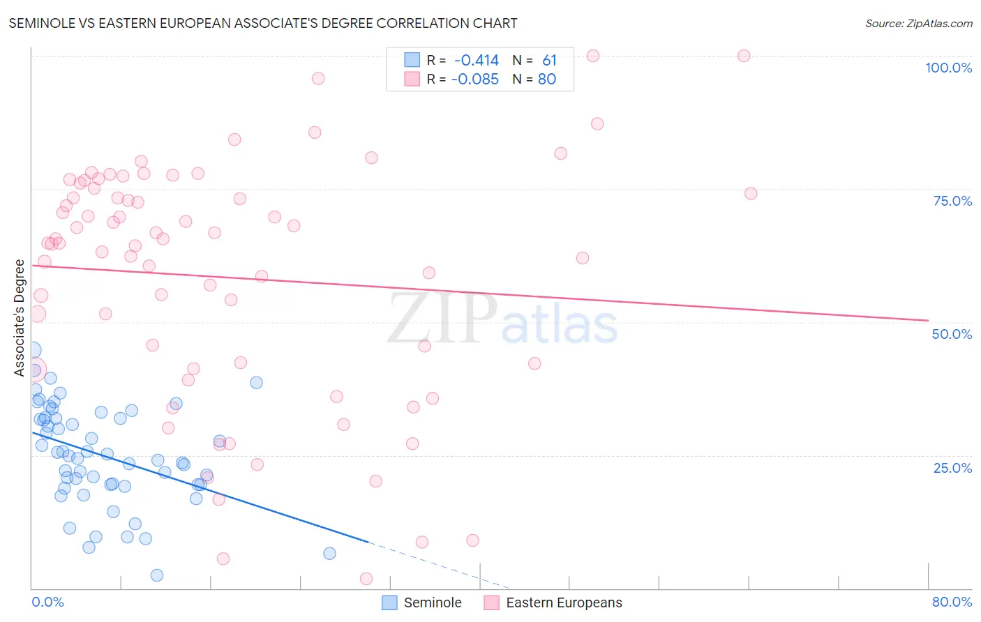 Seminole vs Eastern European Associate's Degree