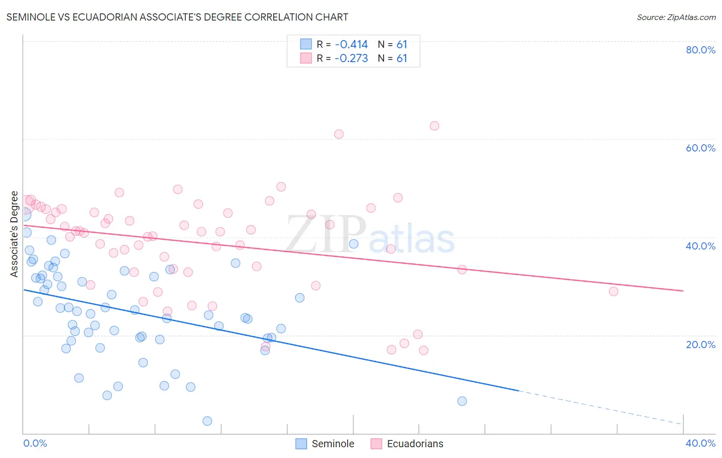 Seminole vs Ecuadorian Associate's Degree