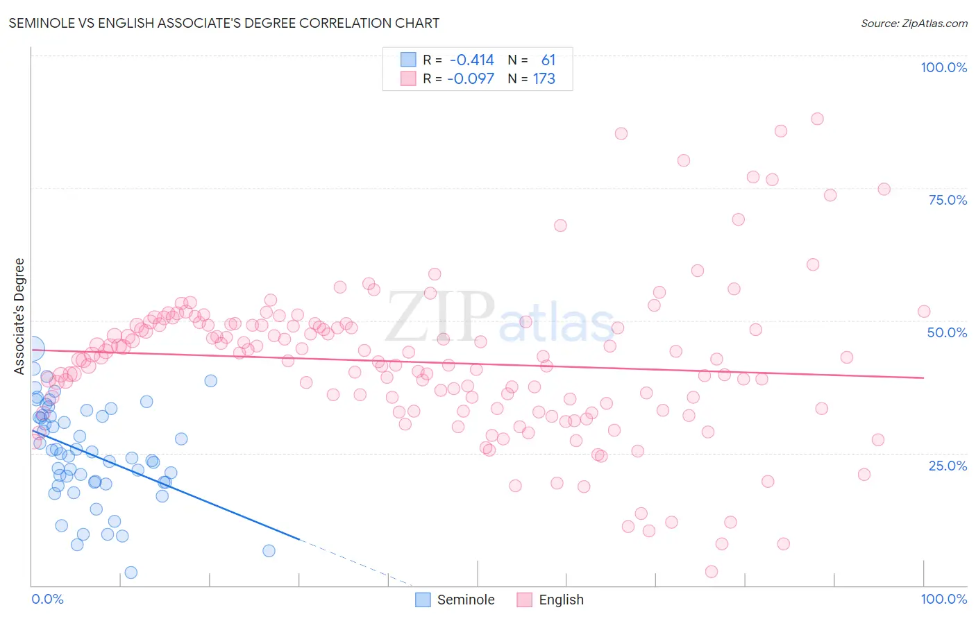 Seminole vs English Associate's Degree