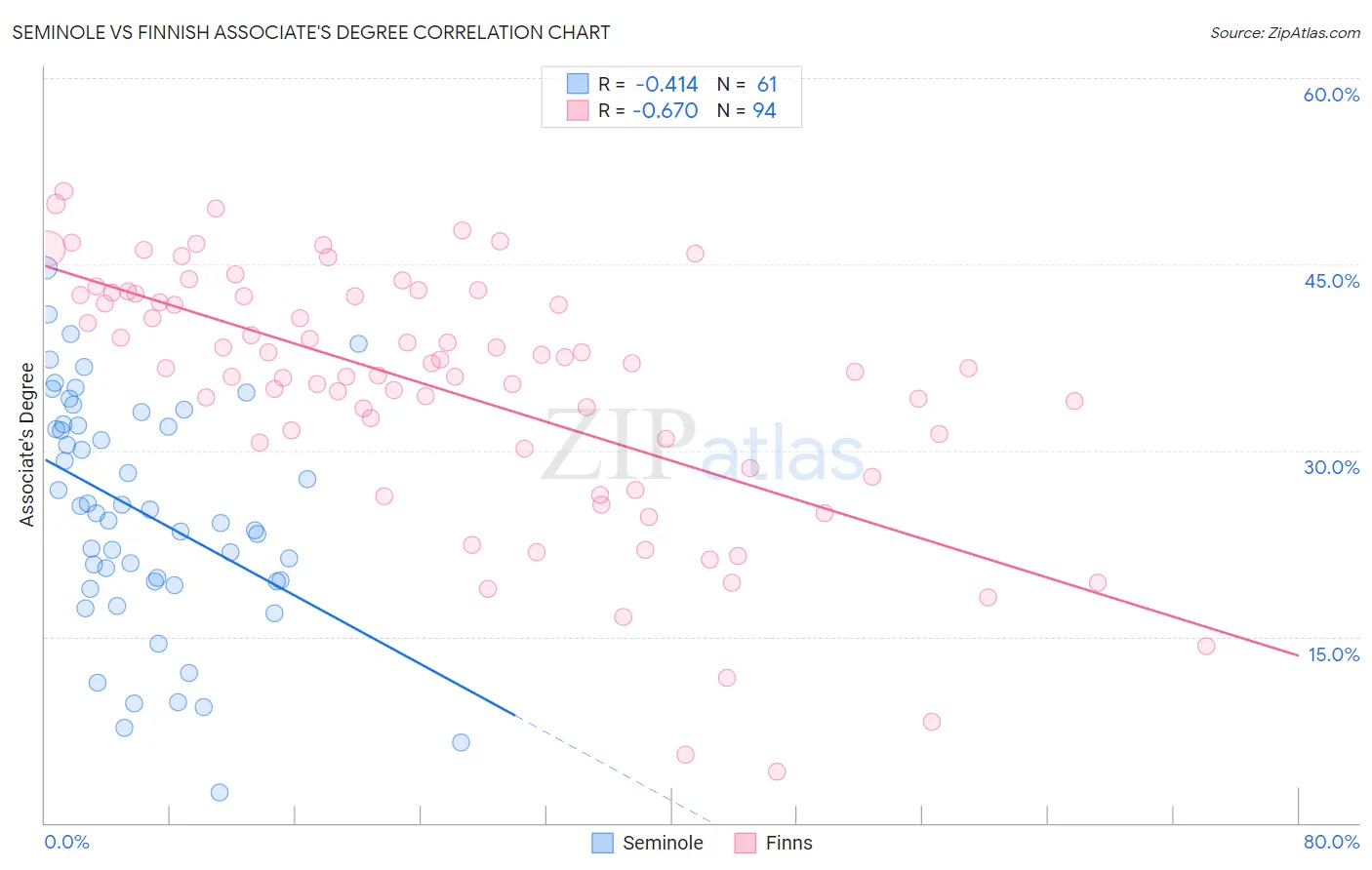 Seminole vs Finnish Associate's Degree