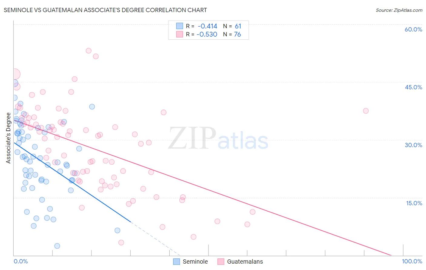 Seminole vs Guatemalan Associate's Degree