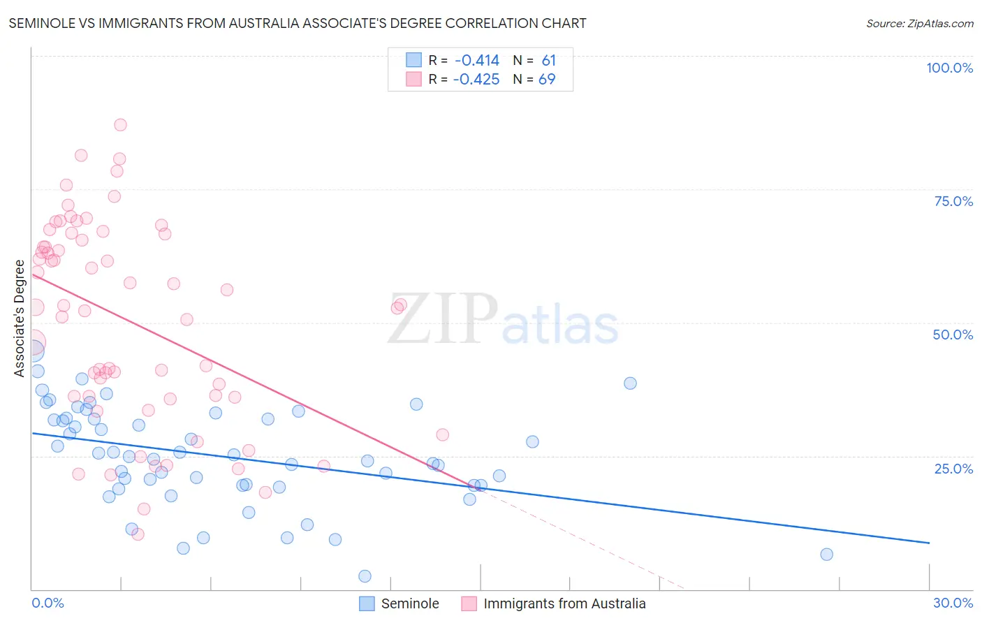 Seminole vs Immigrants from Australia Associate's Degree