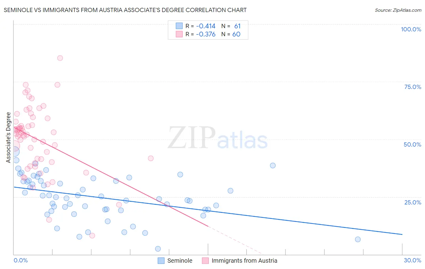 Seminole vs Immigrants from Austria Associate's Degree