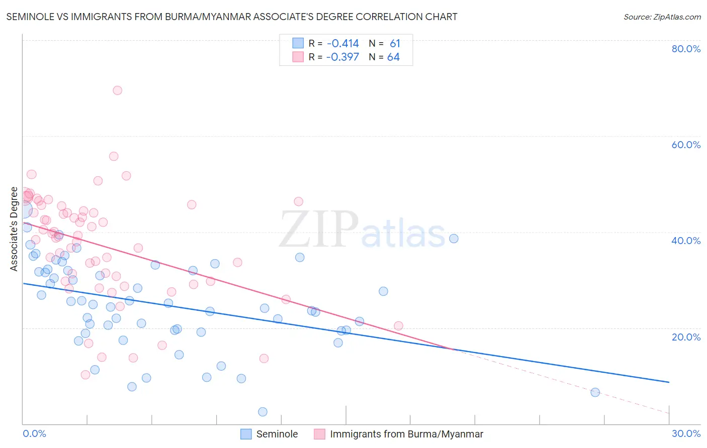Seminole vs Immigrants from Burma/Myanmar Associate's Degree