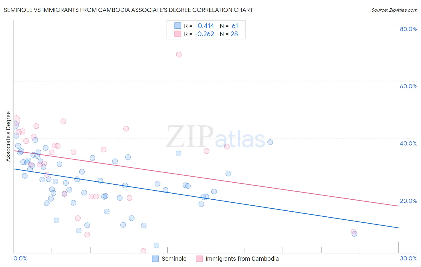 Seminole vs Immigrants from Cambodia Associate's Degree