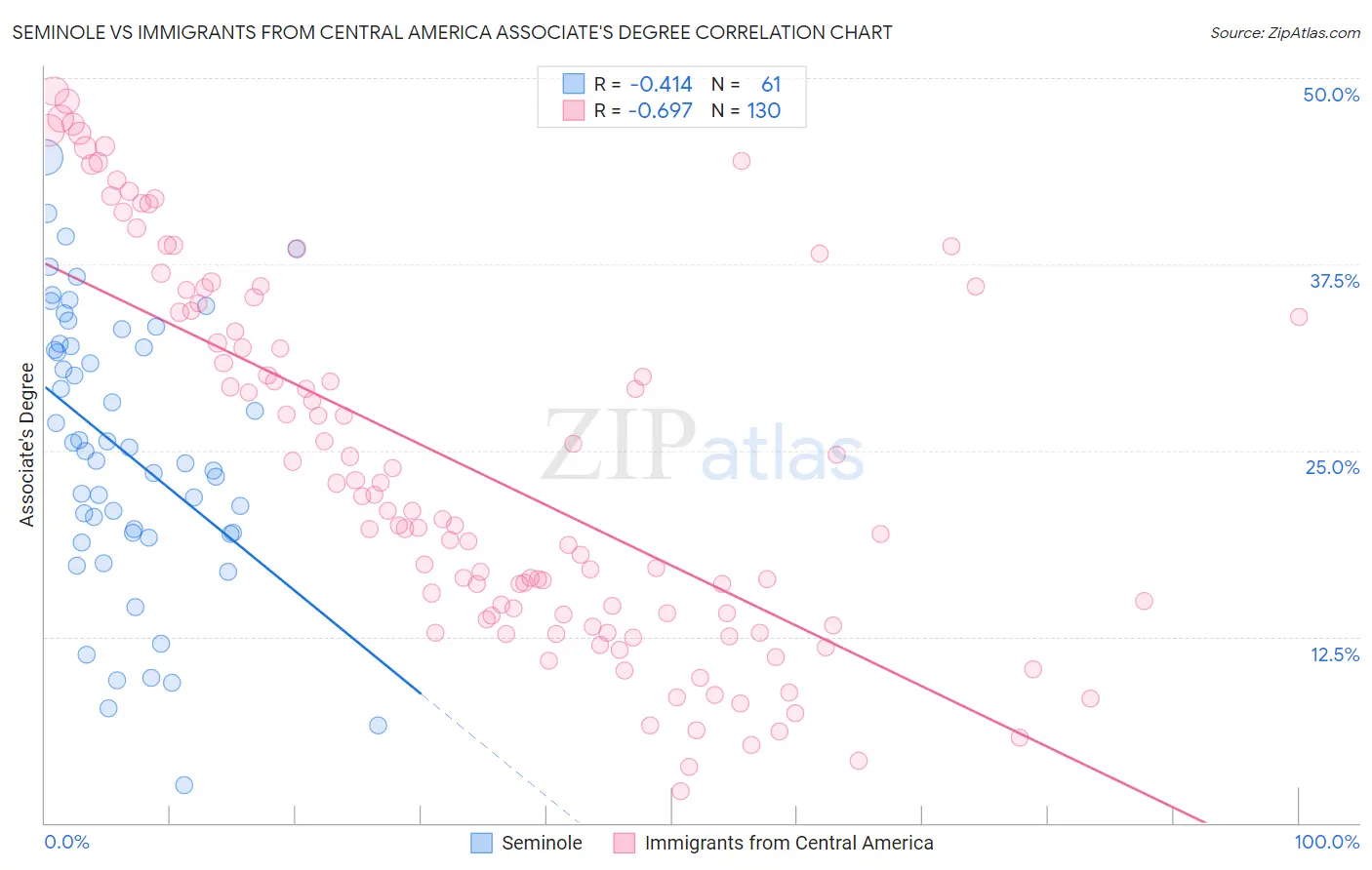 Seminole vs Immigrants from Central America Associate's Degree
