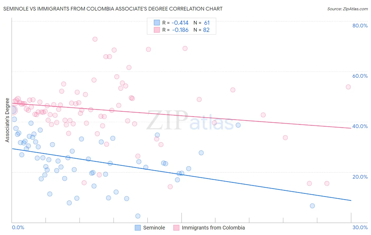 Seminole vs Immigrants from Colombia Associate's Degree