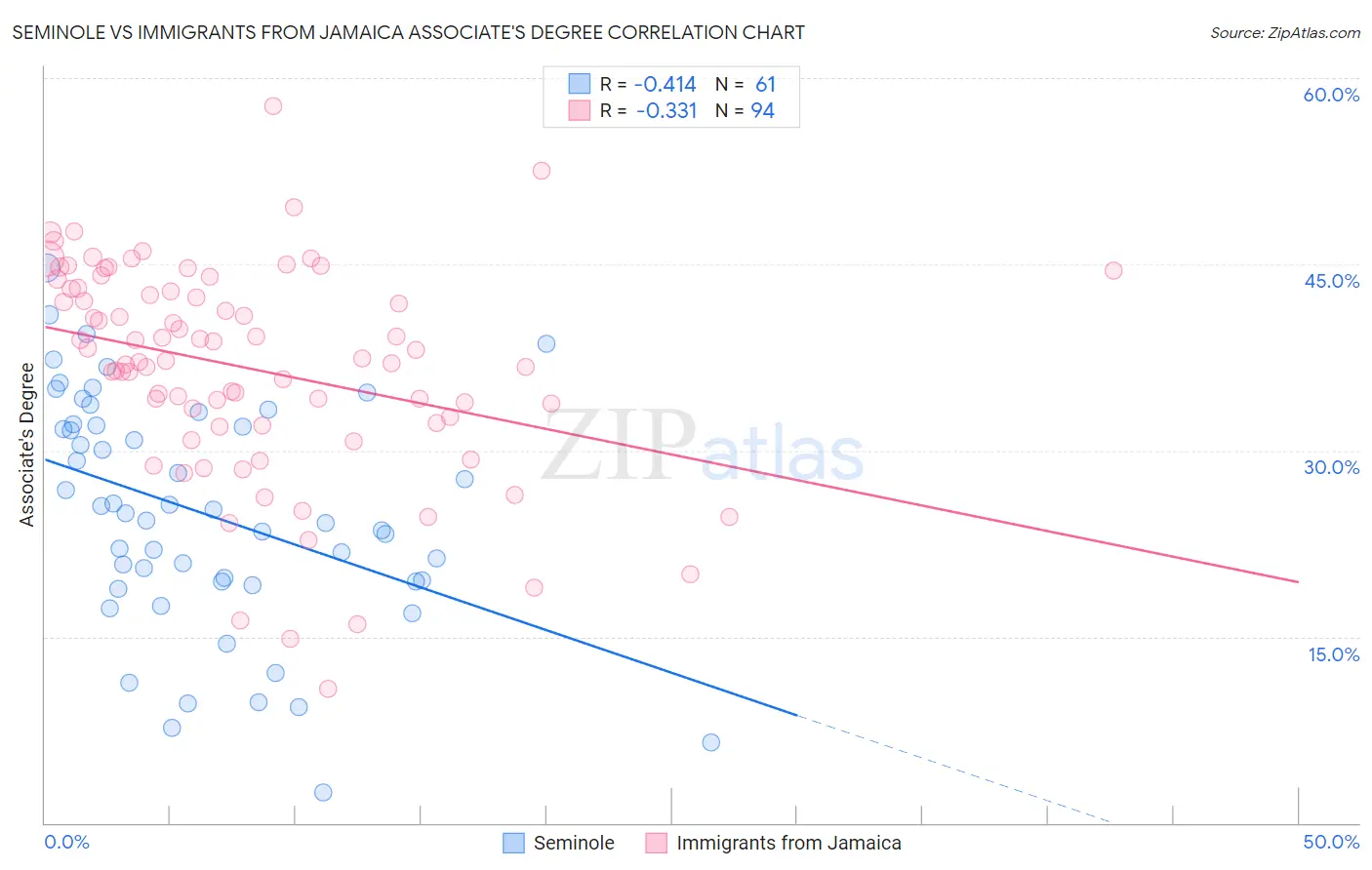 Seminole vs Immigrants from Jamaica Associate's Degree