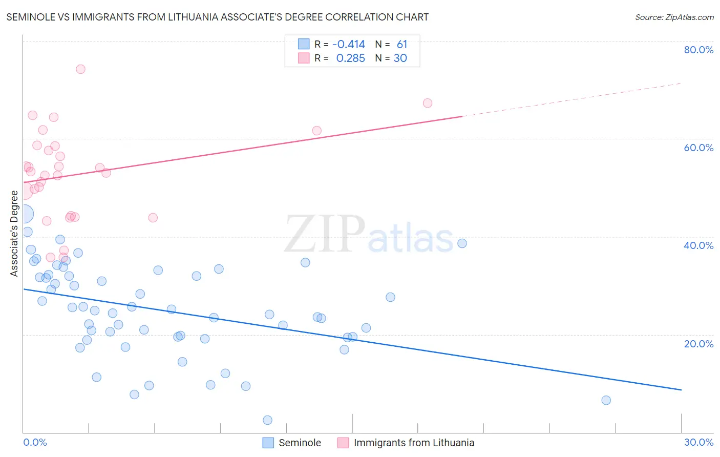 Seminole vs Immigrants from Lithuania Associate's Degree