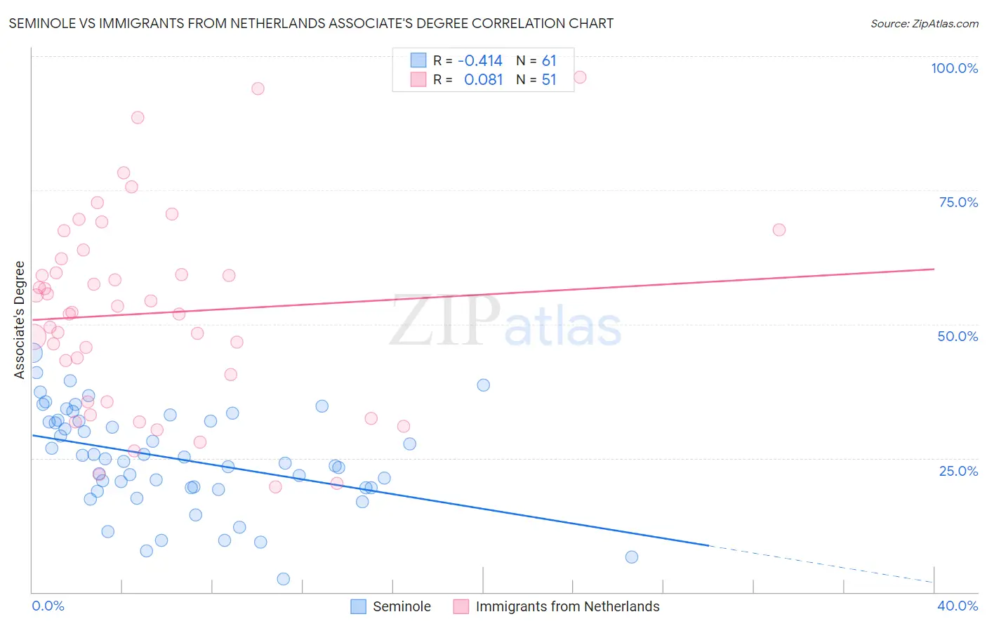 Seminole vs Immigrants from Netherlands Associate's Degree