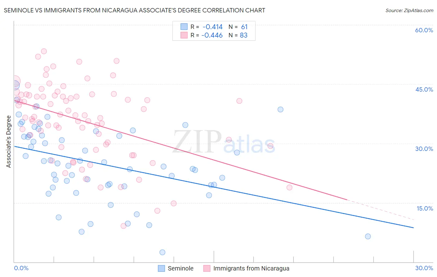 Seminole vs Immigrants from Nicaragua Associate's Degree