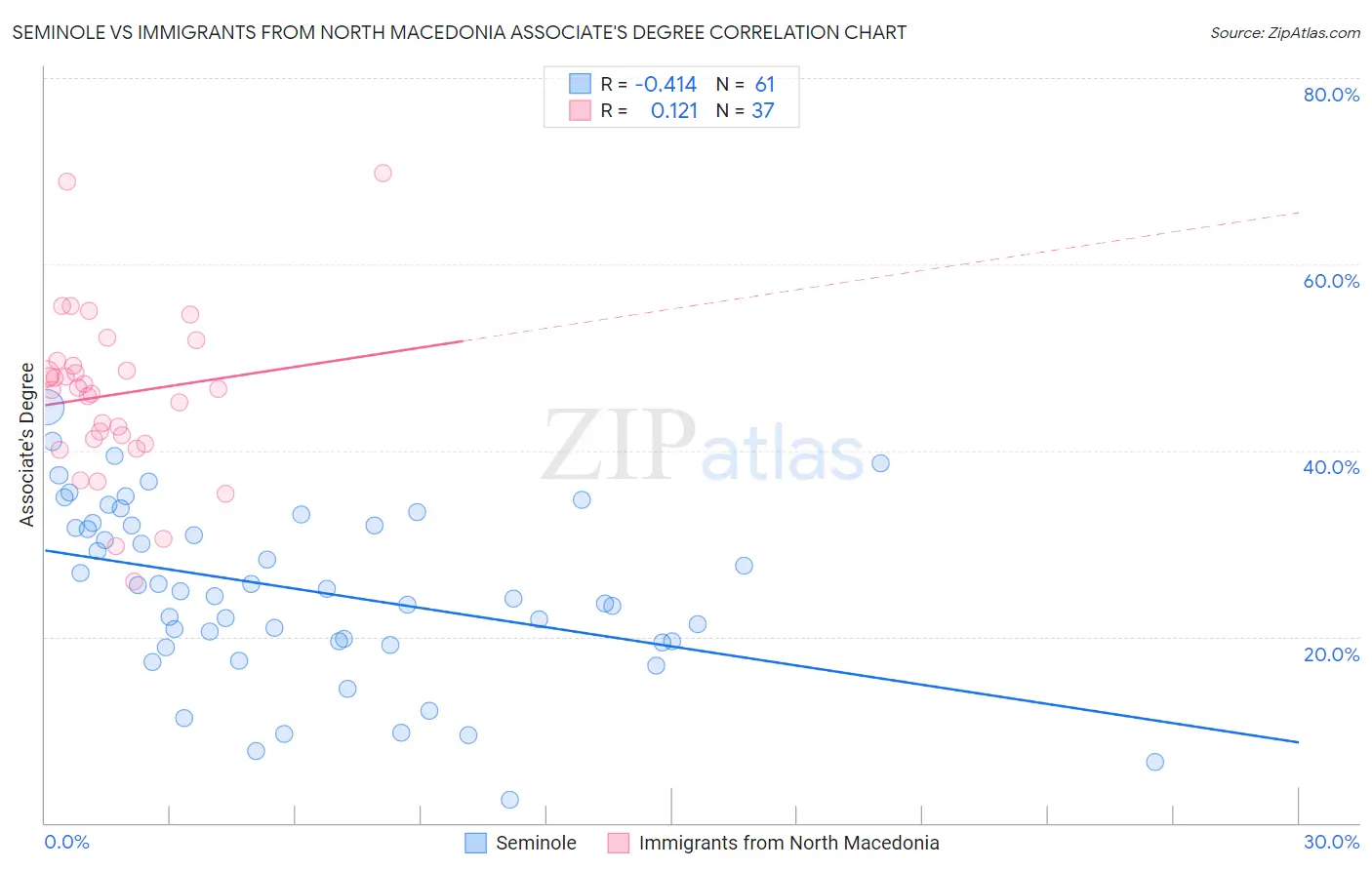 Seminole vs Immigrants from North Macedonia Associate's Degree
