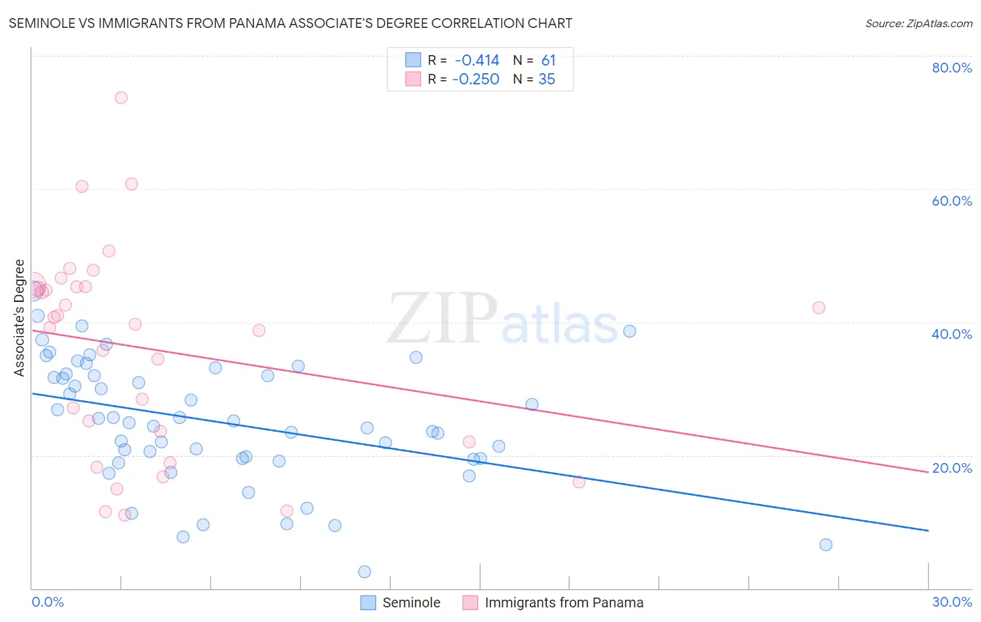 Seminole vs Immigrants from Panama Associate's Degree