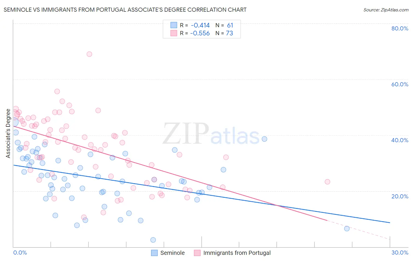 Seminole vs Immigrants from Portugal Associate's Degree