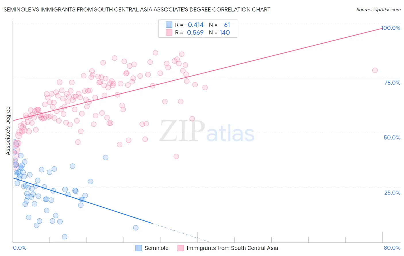 Seminole vs Immigrants from South Central Asia Associate's Degree