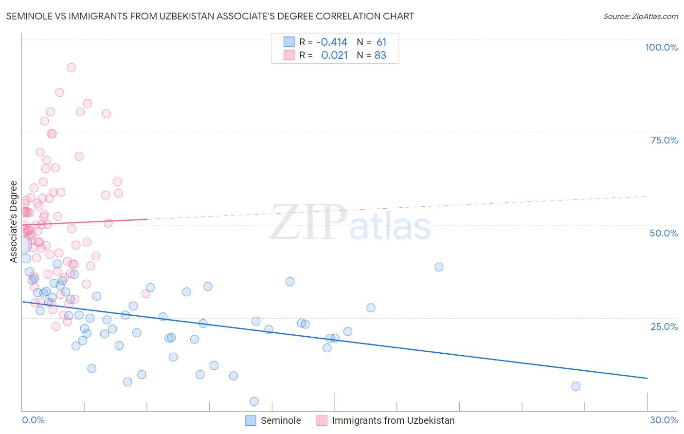 Seminole vs Immigrants from Uzbekistan Associate's Degree